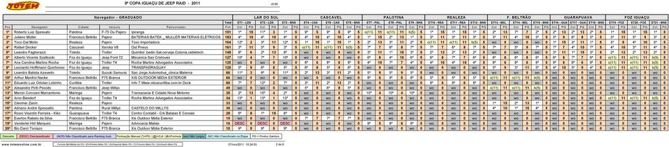 11 3º 5 3º 11 4º 10 3º 5 5º 9 6º 8 5º 5 3º 11 5º 9 3º 5 3º Toco Dal Molin Realeza Pajero Toso Importadora 164 12º 2 3º 11 12º 5 1º 15 1º 15 1º 5 2º 13 3º 11 2º 5 o(11) 11 o(11) 11 b(5) 5 wo 0 wo 0 wo