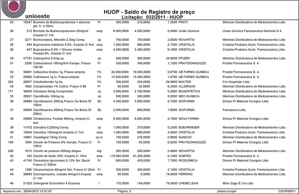 000,0000 0,4900 União Química Uniao Quimica Farmaceutica Nacional S A 27 3271 Bromocriptina, Mesilato 2,5mg Comp. cp 700,0000 700,0000 2,8500 NOVARTIS Werbran Distribuidora de Medicamentos Ltda.