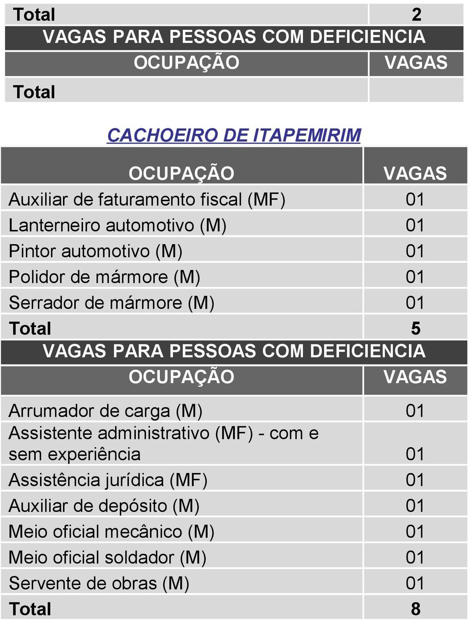 DEFICIENCIA Arrumador de carga (M) 01 Assistente administrativo (MF) - com e sem experiência 01 Assistência jurídica