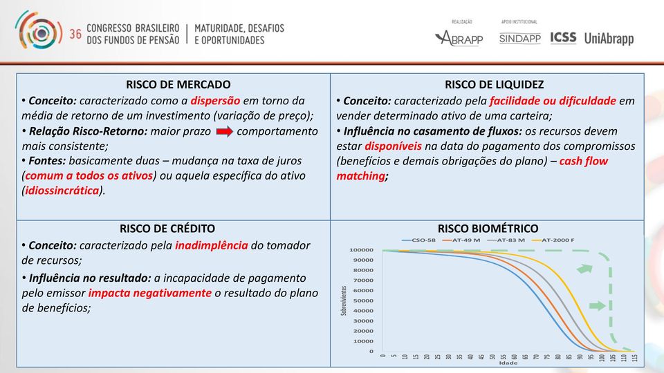 RISCO DE LIQUIDEZ Conceito: caracterizado pela facilidade ou dificuldade em vender determinado ativo de uma carteira; Influência no casamento de fluxos: os recursos devem estar disponíveis na data do