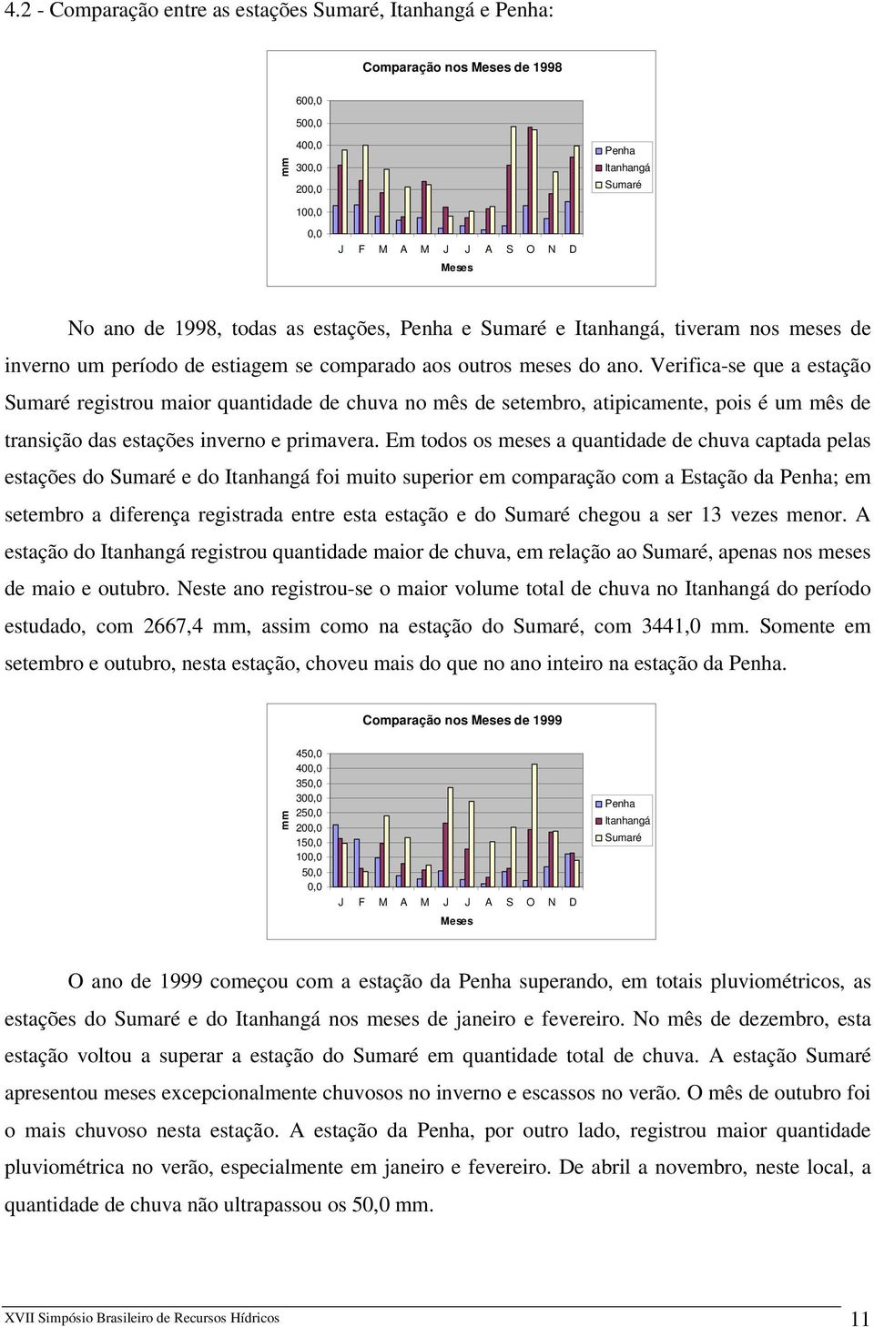 Verifica-se que a estação Sumaré registrou maior quantidade de chuva no mês de setembro, atipicamente, pois é um mês de transição das estações inverno e primavera.