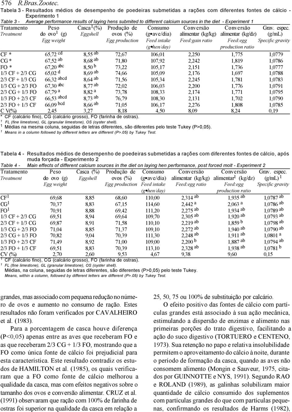 calcium sources in the diet - Experiment 1 Tratamento Peso Casca 1 (%) Produção de Consumo Conversão Conversão Grav. espec.