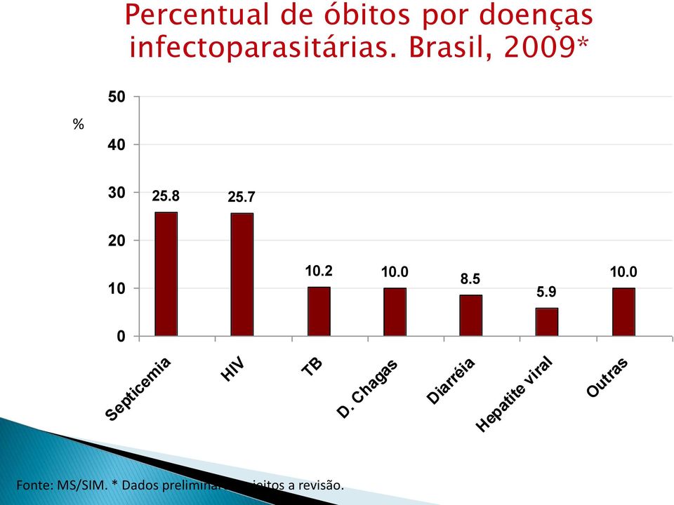 9 10.0 0 Septicemia HIV TB D.