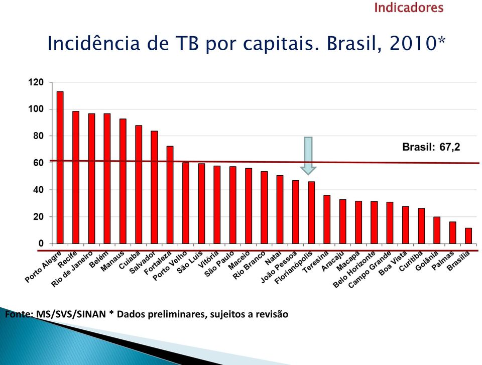 Brasil, 2010* Fonte: