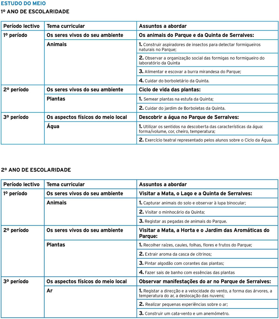 Alimentar e escovar a burra mirandesa do Parque; 4. Cuidar do borboletário da Quinta. 2º período Os seres vivos do seu ambiente Ciclo de vida das plantas: 1. Semear plantas na estufa da Quinta; 2.