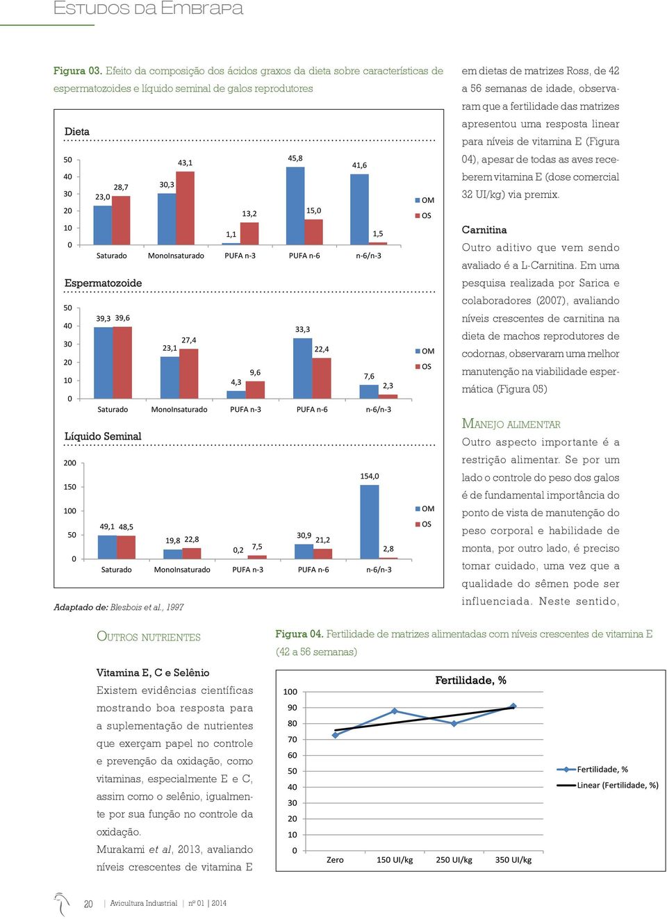 que a fertilidade das matrizes apresentou uma resposta linear para níveis de vitamina E (Figura 04), apesar de todas as aves receberem vitamina E (dose comercial 32 UI/kg) via premix.