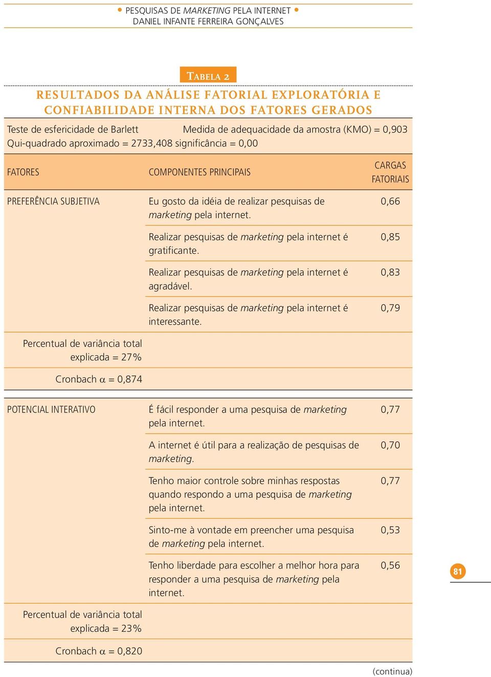 = 0,874 COMPONENTES PRINCIPAIS Eu gosto da idéia de realizar pesquisas de marketing pela internet. Realizar pesquisas de marketing pela internet é gratificante.