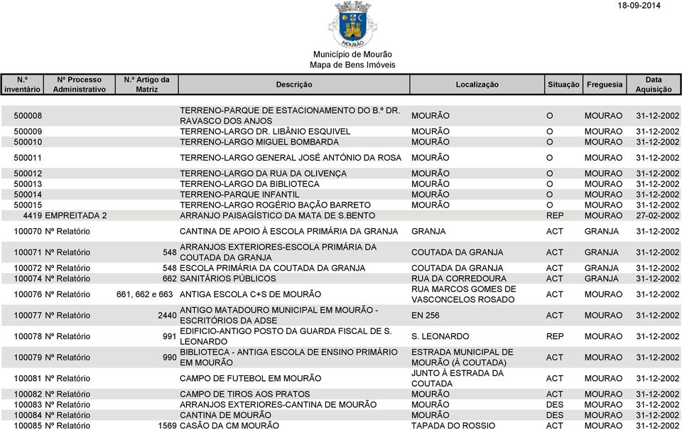 OLIVENÇA O MOURAO 31-12-2002 500013 TERRENO-LARGO DA BIBLIOTECA O MOURAO 31-12-2002 500014 TERRENO-PARQUE INFANTIL O MOURAO 31-12-2002 500015 TERRENO-LARGO ROGÉRIO BAÇÃO BARRETO O MOURAO 31-12-2002