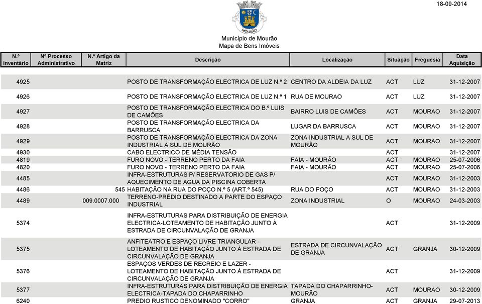 INDUSTRIAL A SUL DE INDUSTRIAL A SUL DE MOURAO 31-12-2007 4930 CABO ELECTRICO DE MÉDIA TENSÃO 31-12-2007 4819 FURO NOVO - TERRENO PERTO DA FAIA FAIA - MOURAO 25-07-2006 4820 FURO NOVO - TERRENO PERTO