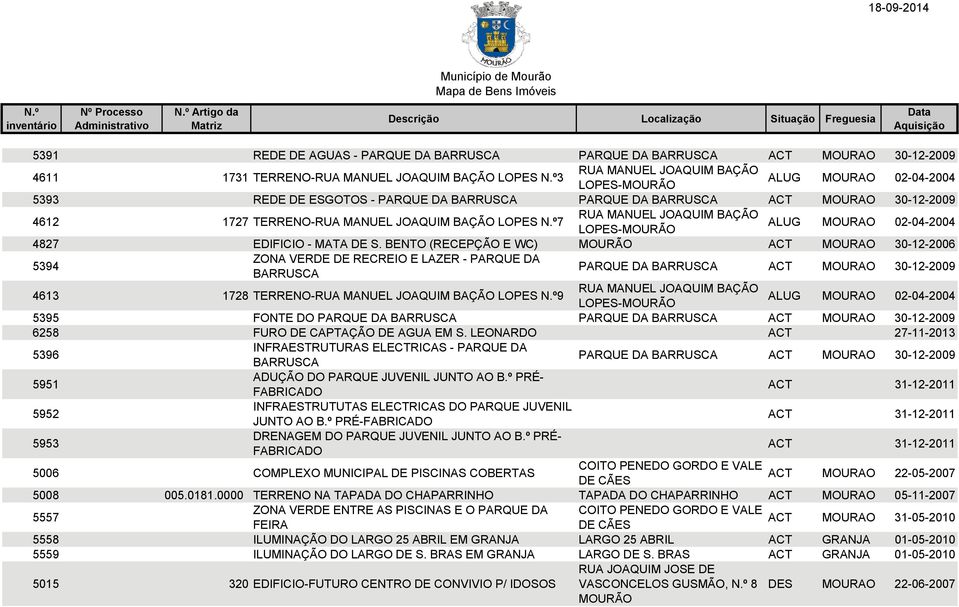 BENTO (RECEPÇÃO E WC) MOURAO 30-12-2006 5394 ZONA VERDE DE RECREIO E LAZER - PARQUE DA BARRUSCA PARQUE DA BARRUSCA MOURAO 30-12-2009 4613 1728 TERRENO- LOPES 9 LOPES- 5395 FONTE DO PARQUE DA BARRUSCA