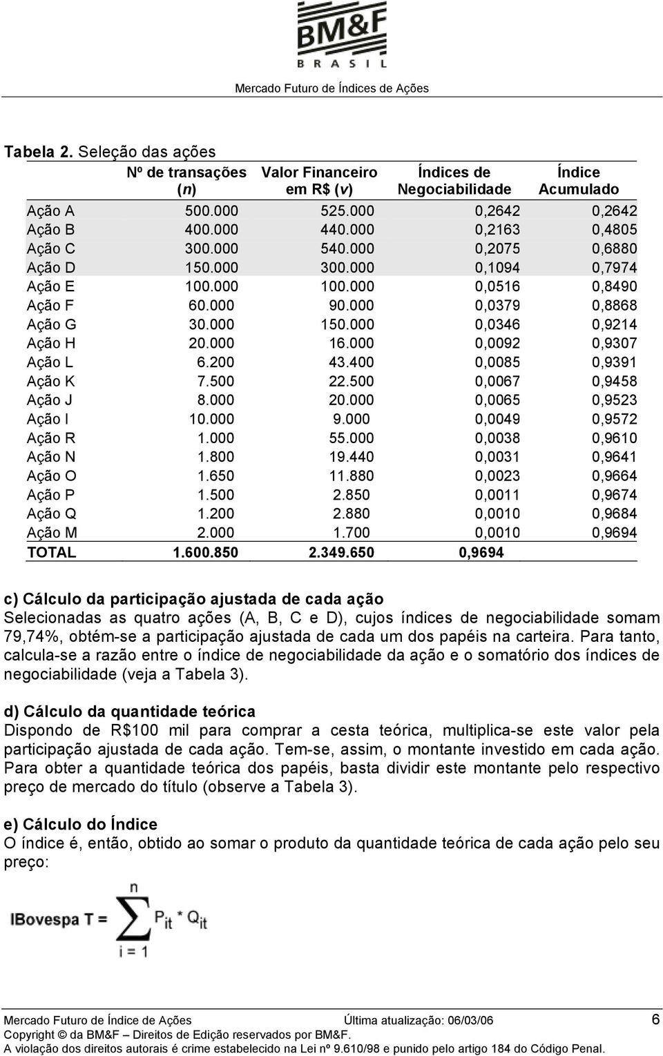 000 0,0346 0,9214 Ação H 20.000 16.000 0,0092 0,9307 Ação L 6.200 43.400 0,0085 0,9391 Ação K 7.500 22.500 0,0067 0,9458 Ação J 8.000 20.000 0,0065 0,9523 Ação I 10.000 9.000 0,0049 0,9572 Ação R 1.