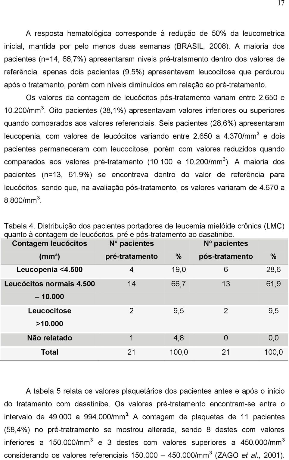 com níveis diminuídos em relação ao pré-tratamento. Os valores da contagem de leucócitos pós-tratamento variam entre 2.650 e 10.200/mm 3.