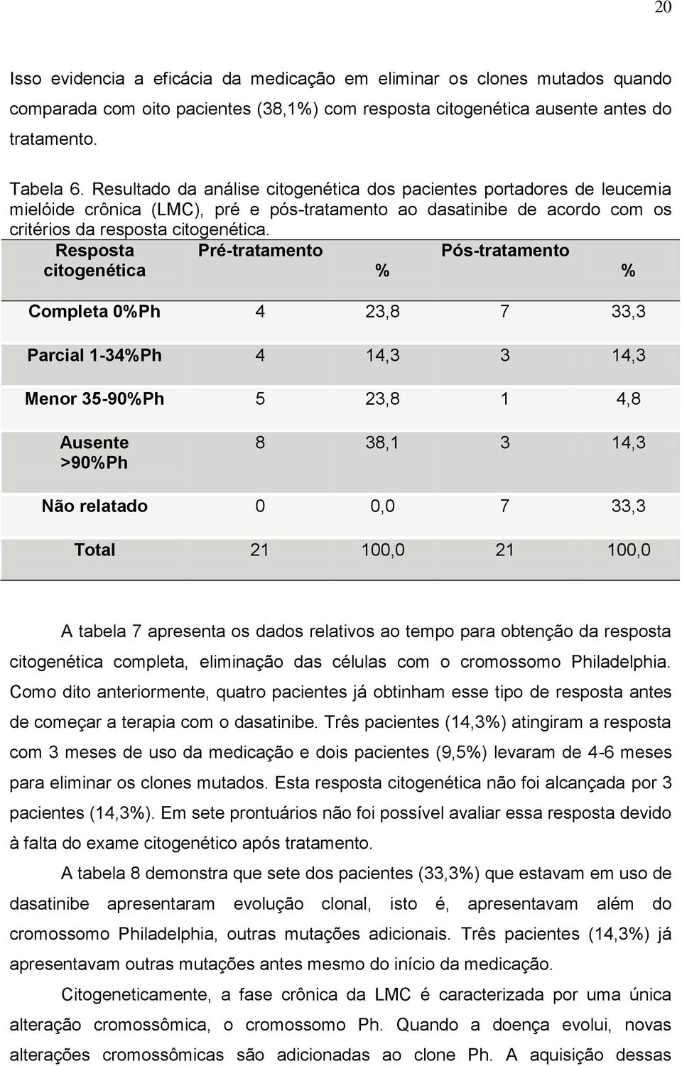 Resposta Pré-tratamento Pós-tratamento citogenética % % Completa 0%Ph 4 23,8 7 33,3 Parcial 1-34%Ph 4 14,3 3 14,3 Menor 35-90%Ph 5 23,8 1 4,8 Ausente >90%Ph 8 38,1 3 14,3 Não relatado 0 0,0 7 33,3