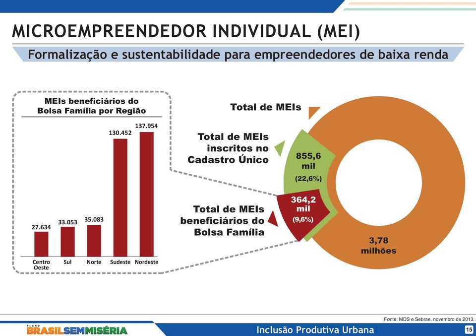 954 Total de MEIs inscritos no Cadastro Único 855,6 mil (22,6%) 27.634 33.053 35.