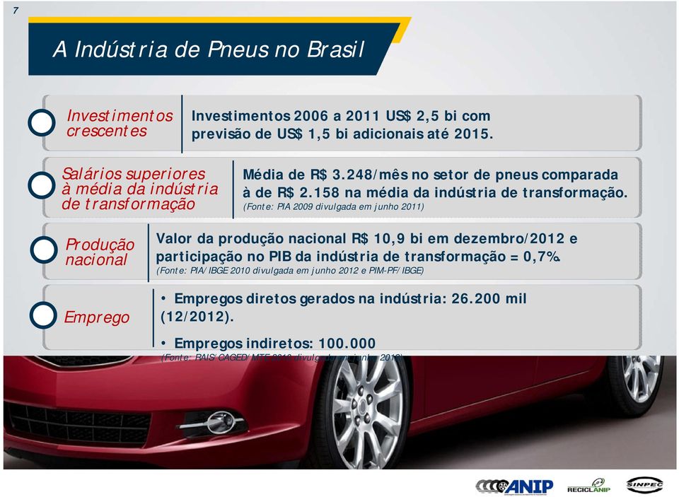 (Fonte: PIA 2009 divulgada em junho 2011) Produção nacional Emprego Valor da produção nacional R$ 10,9 bi em dezembro/2012 e participação no PIB da indústria de