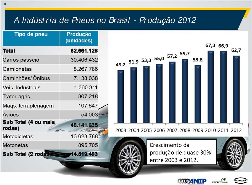 Crescimento da produção