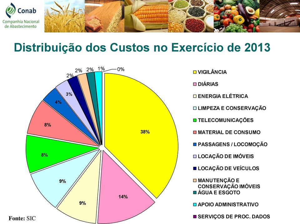 PASSAGENS / LOCOMOÇÃO LOCAÇÃO DE IMÓVEIS LOCAÇÃO DE VEÍCULOS 9% 9% 14% MANUTENÇÃO E