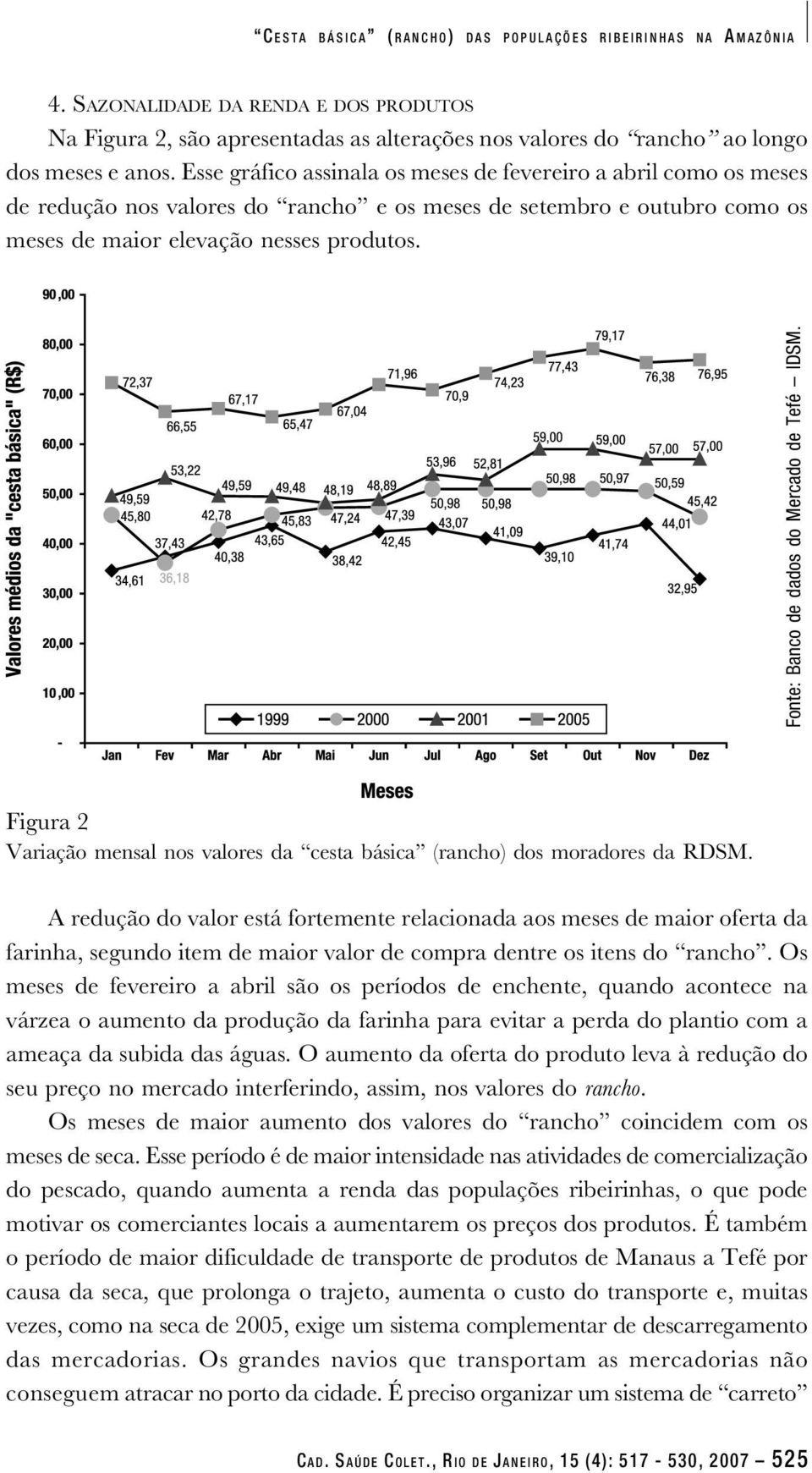 Fonte: Banco de dados do Mercado de Tefé IDSM. Figura 2 Variação mensal nos valores da cesta básica (rancho) dos moradores da RDSM.