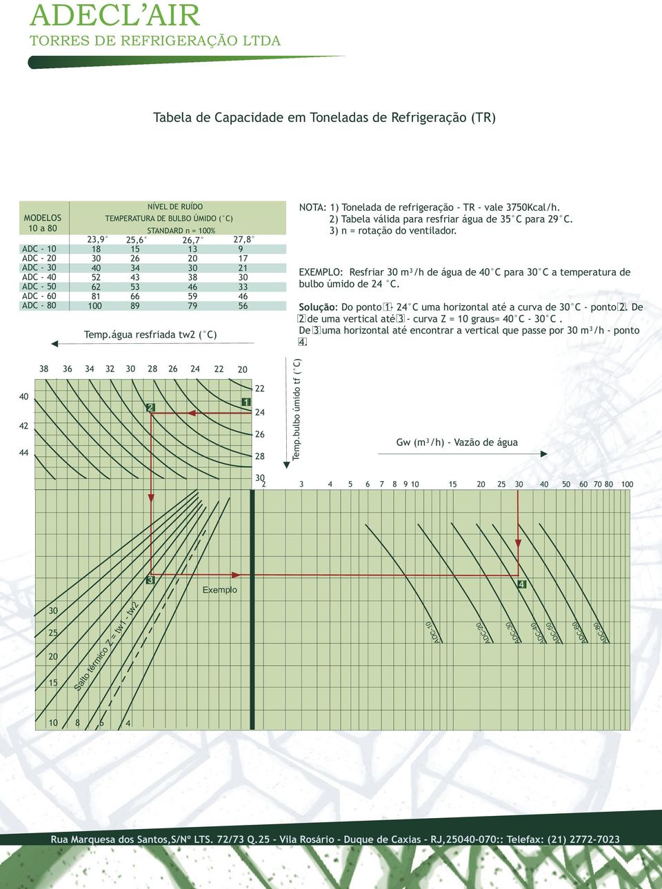 água resfriada tw ( ) 6 8 6 0 0 6 8 Gw (m³/h) - Vazão de água 6 7 8 9 0 0 70 80-80 - 0 - -0-0 - mi co Z= tw - tw Sa lto tér 0 0 0 Exemplo 0 8 0 - - STANDARD n = 00%,9 8 0 6 8 00 Temp.