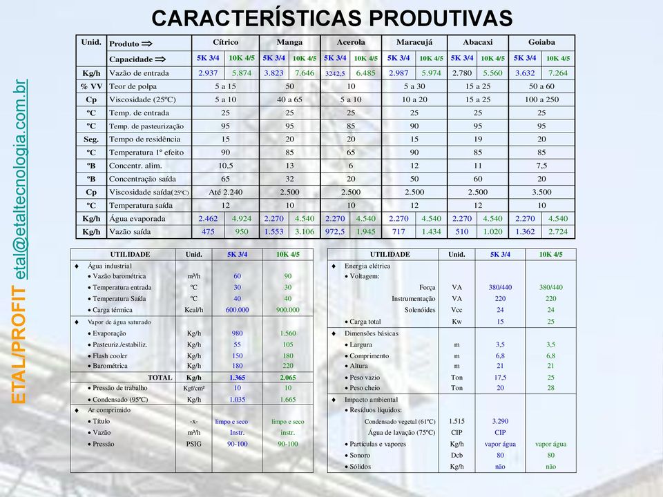 646 3242,5 6.485 2.987 5.974 2.780 5.560 3.632 7.264 ETAL/PROFIT etal@etaltecnologia.com.