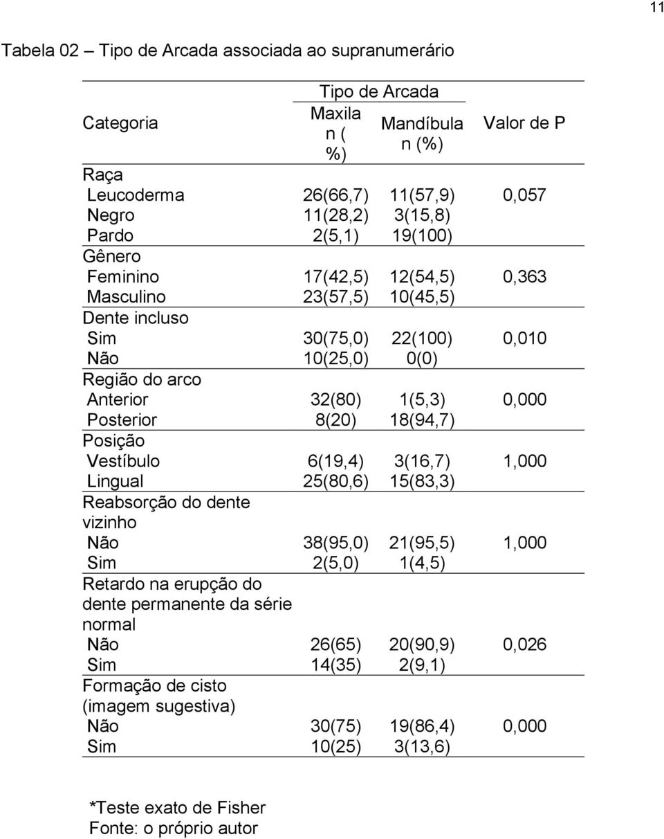 Mandíbula n ( n (%) %) 26(66,7) 11(28,2) 2(5,1) 17(42,5) 23(57,5) 30(75,0) 10(25,0) 32(80) 8(20) 6(19,4) 25(80,6) 38(95,0) 2(5,0) 26(65) 14(35) 30(75) 10(25) 11(57,9) 3(15,8) 19(100) 12(54,5)