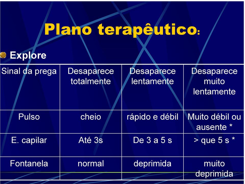 Pulso cheio rápido e débil Muito débil ou ausente * E.