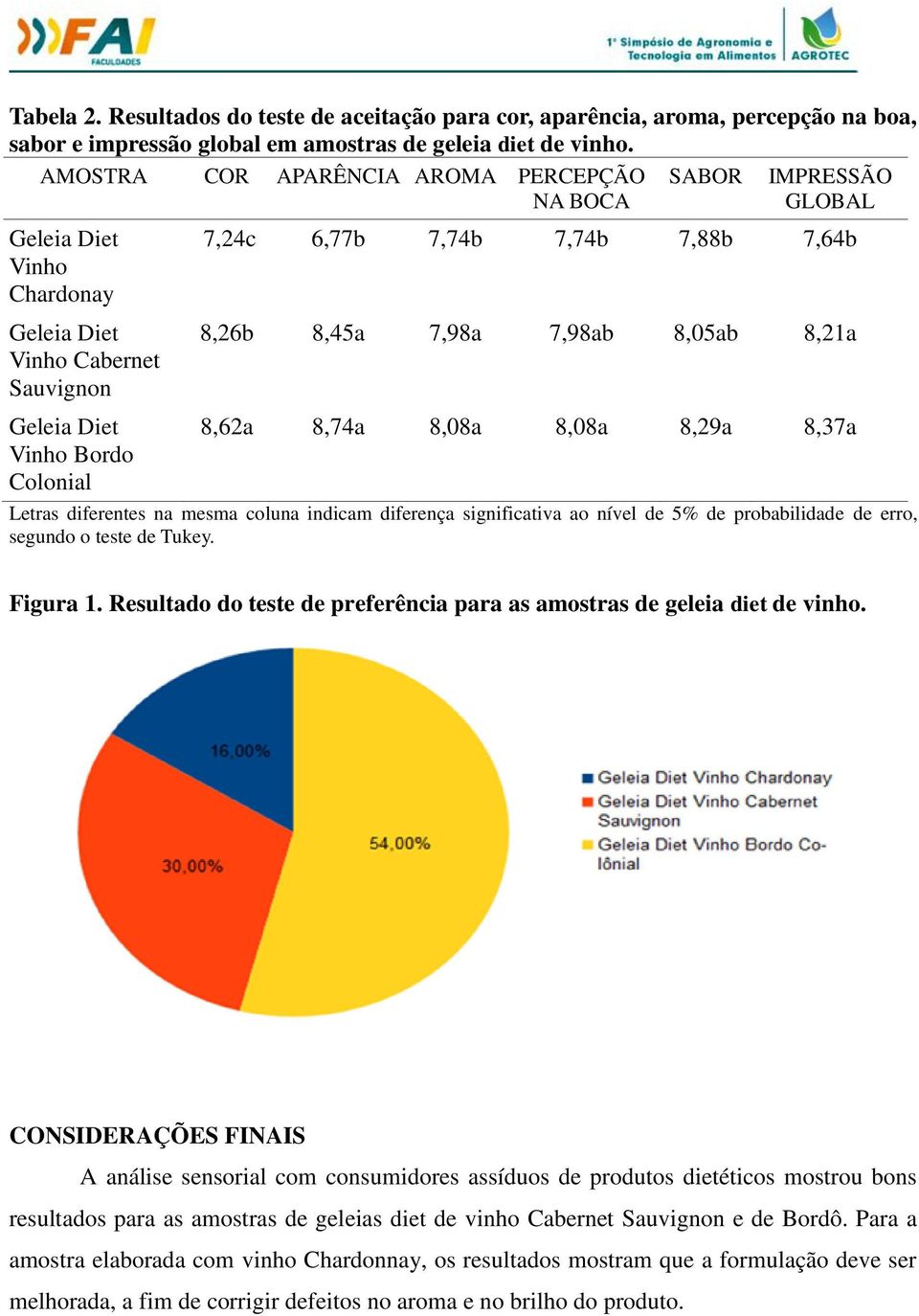 7,64b 8,26b 8,45a 7,98a 7,98ab 8,05ab 8,21a 8,62a 8,74a 8,08a 8,08a 8,29a 8,37a Letras diferentes na mesma coluna indicam diferença significativa ao nível de 5% de probabilidade de erro, segundo o