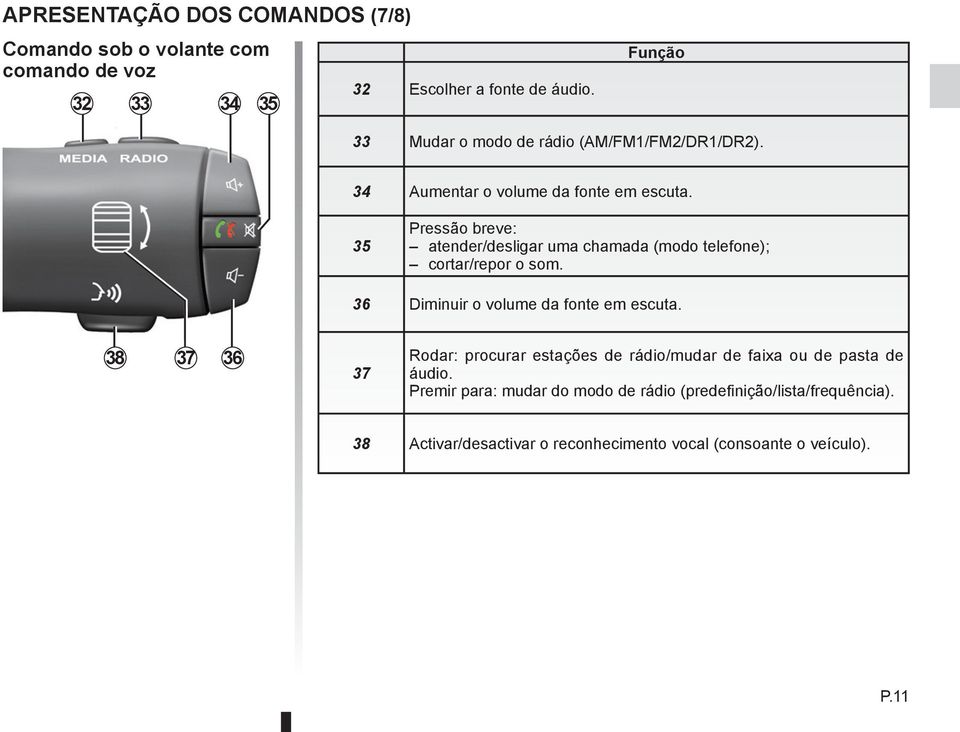 35 Pressão breve: atender/desligar uma chamada (modo telefone); cortar/repor o som. 36 Diminuir o volume da fonte em escuta.