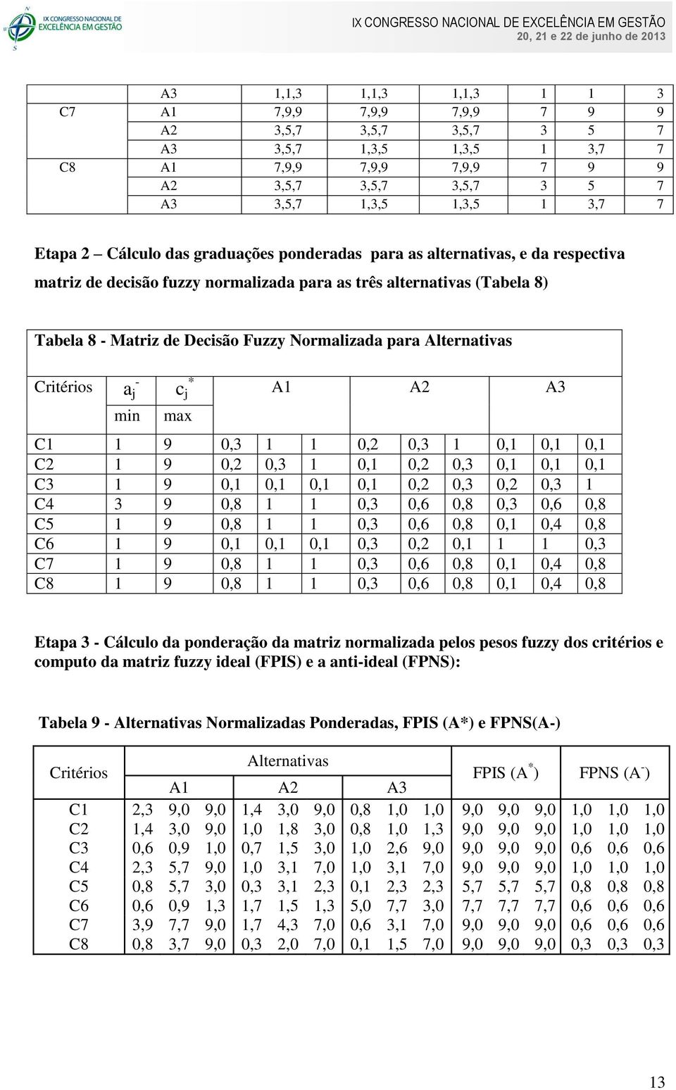 para Alternativas Critérios a j - min c j * A1 A2 A3 max C1 1 9 0,3 1 1 0,2 0,3 1 0,1 0,1 0,1 C2 1 9 0,2 0,3 1 0,1 0,2 0,3 0,1 0,1 0,1 C3 1 9 0,1 0,1 0,1 0,1 0,2 0,3 0,2 0,3 1 C4 3 9 0,8 1 1 0,3 0,6