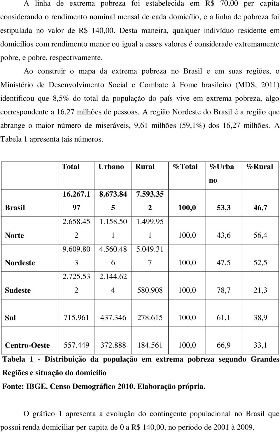 Ao construir o mapa da extrema pobreza no Brasil e em suas regiões, o Ministério de Desenvolvimento Social e Combate à Fome brasileiro (MDS, 2011) identificou que 8,5% do total da população do país