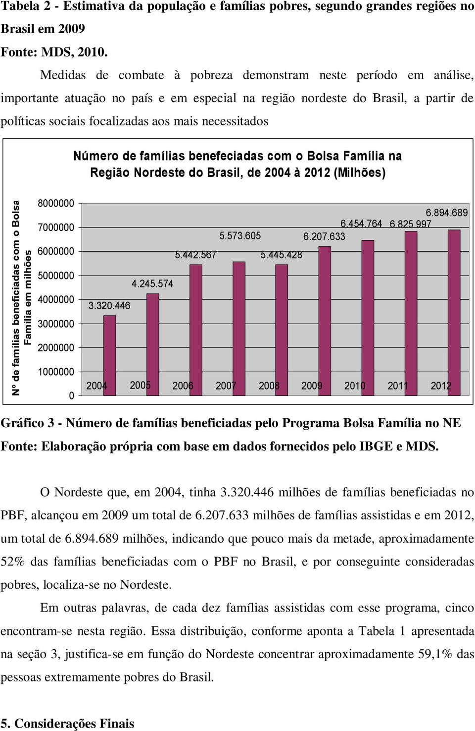 necessitados Número de famílias benefeciadas com o Bolsa Família na Região Nordeste do Brasil, de 2004 à 2012 (Milhões) 8000000 7000000 6000000 5.573.605 5.442.567 5.445.428 6.894.689 6.454.764 6.825.