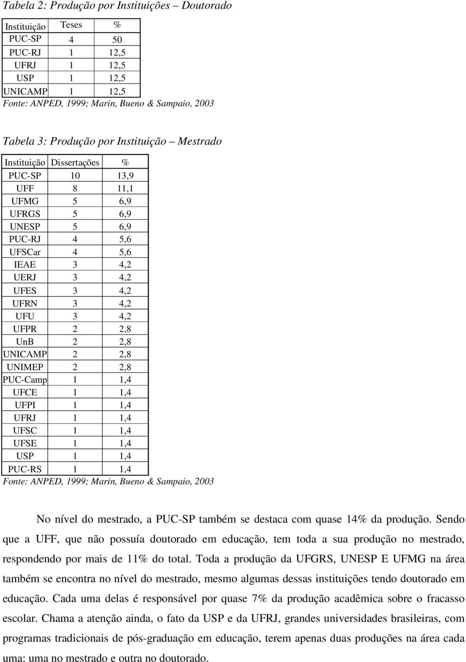 2,8 UnB 2 2,8 UNICAMP 2 2,8 UNIMEP 2 2,8 PUC-Camp 1 1,4 UFCE 1 1,4 UFPI 1 1,4 UFRJ 1 1,4 UFSC 1 1,4 UFSE 1 1,4 USP 1 1,4 PUC-RS 1 1,4 Fonte: ANPED, 1999; Marin, Bueno & Sampaio, 2003 No nível do