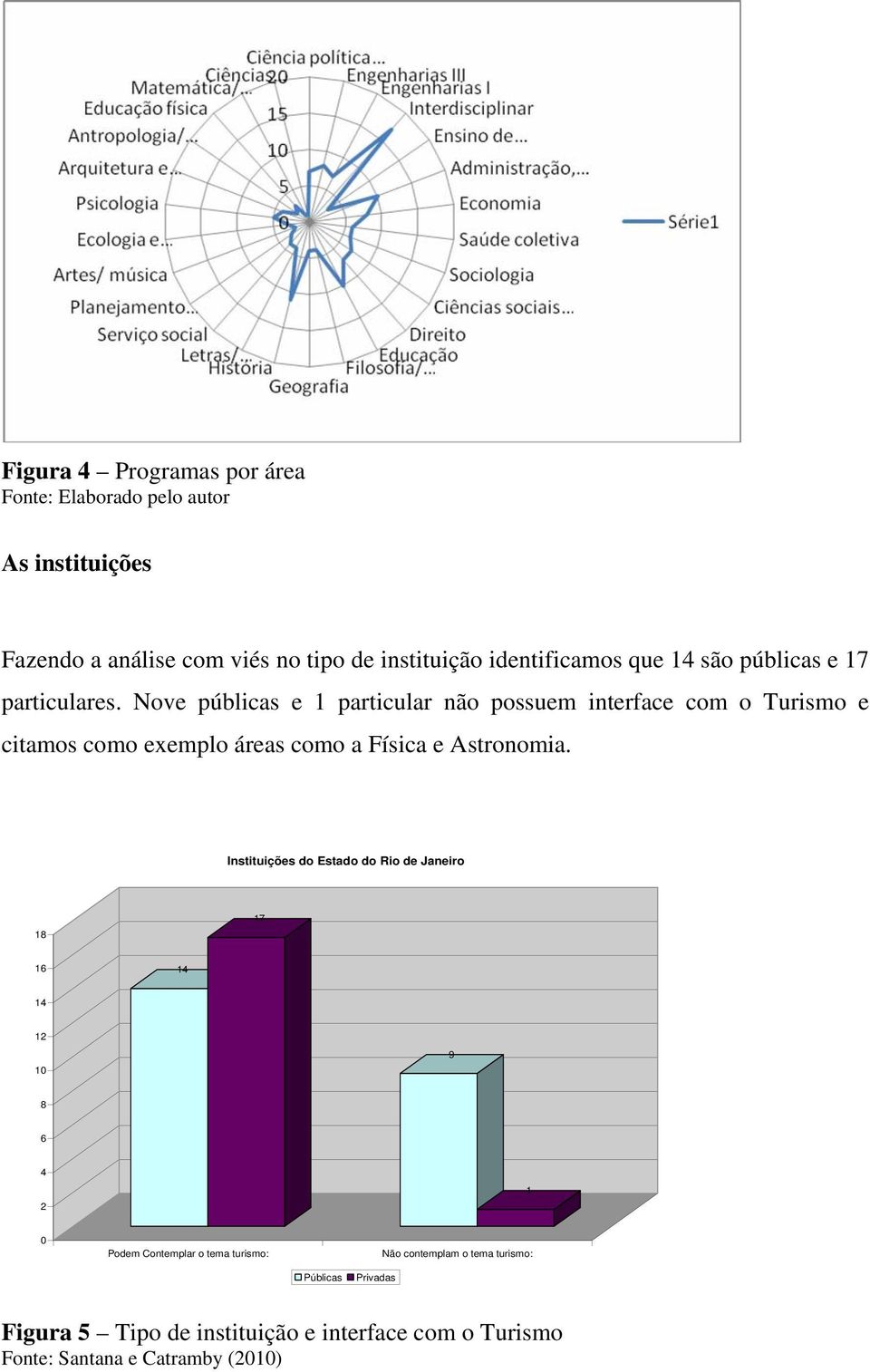 Nove públicas e particular não possuem interface com o Turismo e citamos como exemplo áreas como a Física e Astronomia.