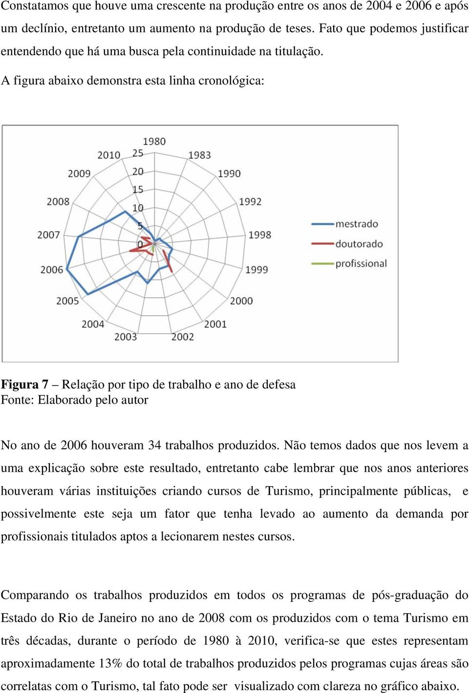 A figura abaixo demonstra esta linha cronológica: Figura 7 Relação por tipo de trabalho e ano de defesa Fonte: Elaborado pelo autor No ano de 2006 houveram 34 trabalhos produzidos.