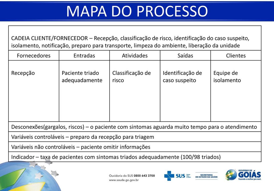 Identificação de caso suspeito Equipe de isolamento Desconexões(gargalos, riscos) o paciente com sintomas aguarda muito tempo para o atendimento Variáveis