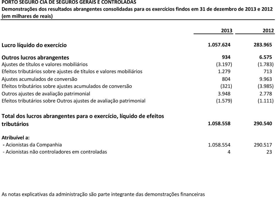 783) Efeitos tributários sobre ajustes de títulos e valores mobiliários 1.279 713 Ajustes acumulados de conversão 804 9.963 Efeitos tributários sobre ajustes acumulados de conversão (321) (3.