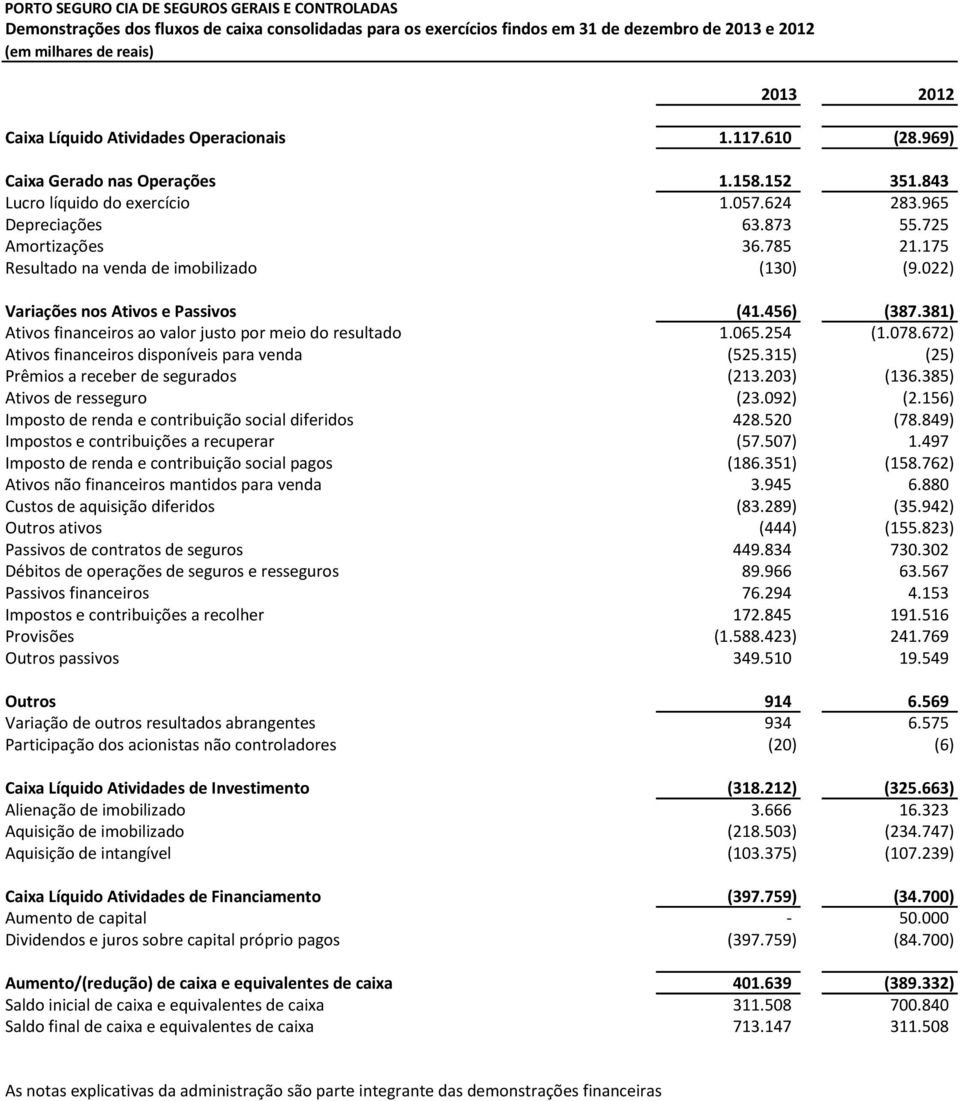 175 Resultado na venda de imobilizado (130) (9.022) Variações nos Ativos e Passivos (41.456) (387.381) Ativos financeiros ao valor justo por meio do resultado 1.065.254 (1.078.