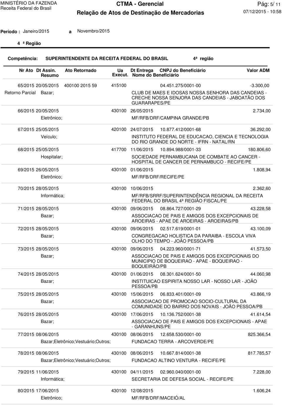 11/06/2015 SOCIEDADE PERNAMBUCANA DE COMBATE AO CANCER - HOSPITAL DE CANCER DE PERNAMBUCO - 01/06/2015 04.451.275/0001-00 10.877.412/0001-68 10.894.988/0001-33 MF/RFB/DRF/ -3.300,00 2.734,00 36.
