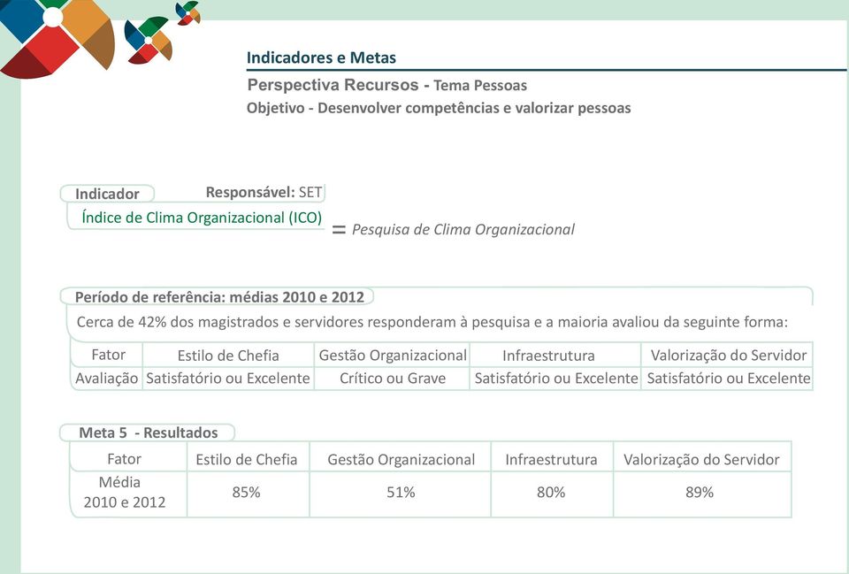 Gestão Organizacional Infraestrutura Valorização do Servidor Satisfatório ou Excelente Crítico ou Grave Satisfatório ou Excelente Satisfatório