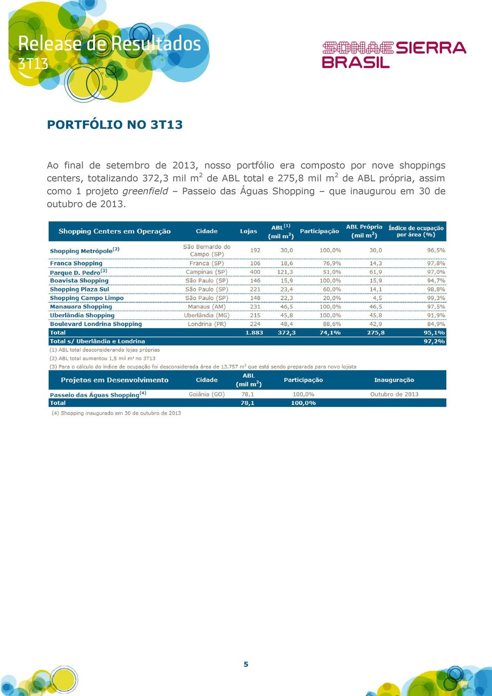 ABL total e 275,8 mil m 2 de ABL própria, assim como 1 projeto