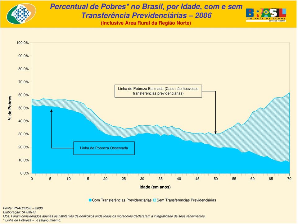 20 25 30 35 40 45 50 55 60 65 70 Idade (em anos) Com Transferências Previdenciárias Sem Transferências Previdenciárias Fonte: PNAD/IBGE 2006. Elaboração: SPSMPS.