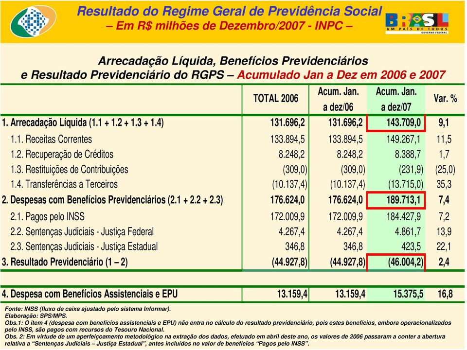 267,1 11,5 1.2. Recuperação de Créditos 8.248,2 8.248,2 8.388,7 1,7 1.3. Restituições de Contribuições (309,0) (309,0) (231,9) (25,0) 1.4. Transferências a Terceiros (10.137,4) (10.137,4) (13.