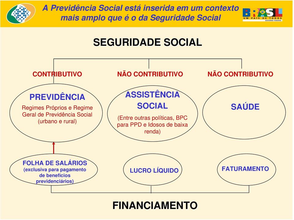 Social (urbano e rural) ASSISTÊNCIA SOCIAL (Entre outras políticas, BPC para PPD e Idosos de baixa renda)