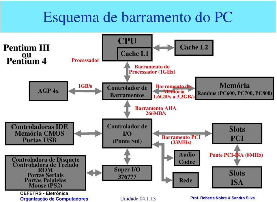 Sul) Barramento PCI (33MHz) PCI Controladora de Disquete Controladora de Teclado ROM Portas Seriais