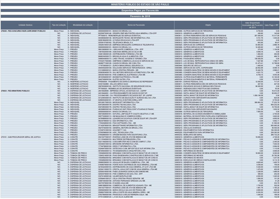 FONTES AGUA MINERAL LTDA EPP 33903010 - GENEROS ALIMENTICIOS 436,80 145,60 N/C 6 - INEXIGIVEL PF7000010 - REMUNERAçãO DE SERVIçO EVENTUAL. 33903611 - OUTRAS REMUNERACOES DE SERVICOS PESSOAIS 207.