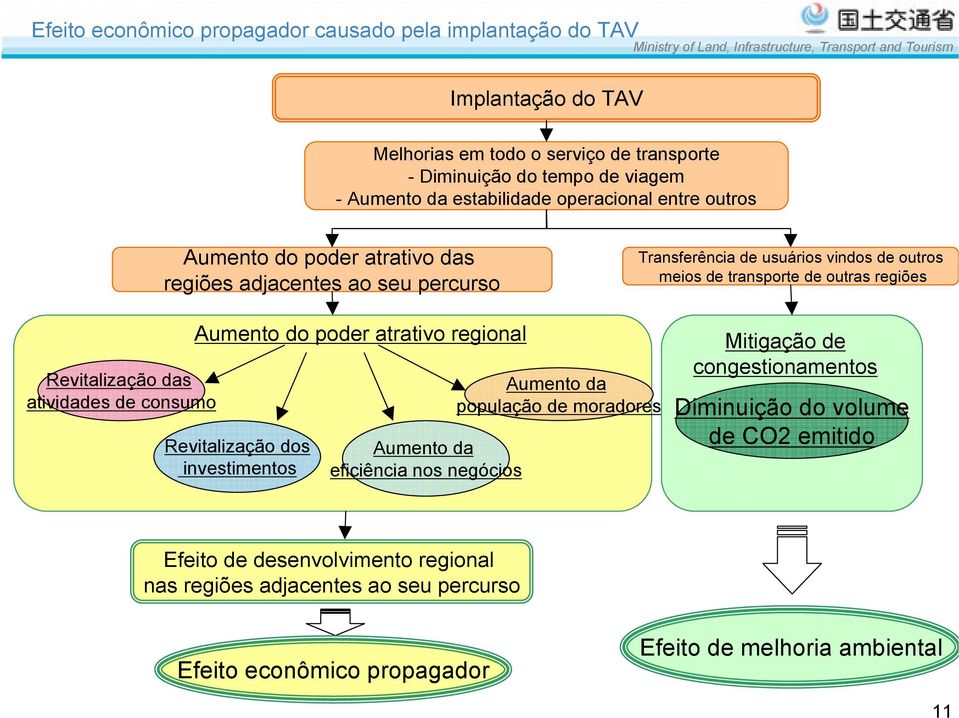 Revitalização das atividades de consumo Aumento do poder atrativo regional Revitalização dos investimentos Aumento da eficiência nos negócios Aumento da população de moradores