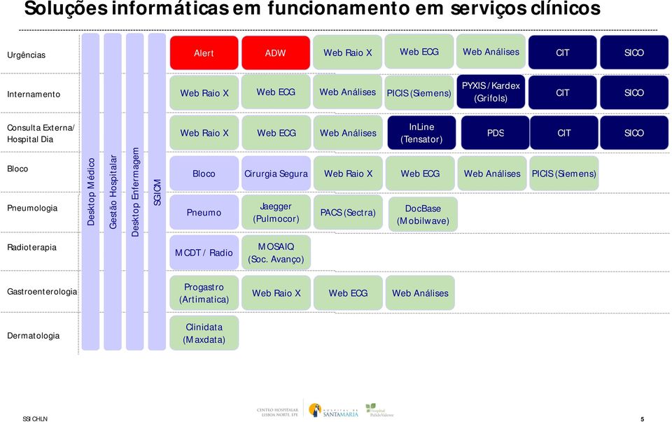 (Pulmocor) PACS (Sectra) DocBase (Mobilwave) MCDT / Radio MOSAIQ (Soc.