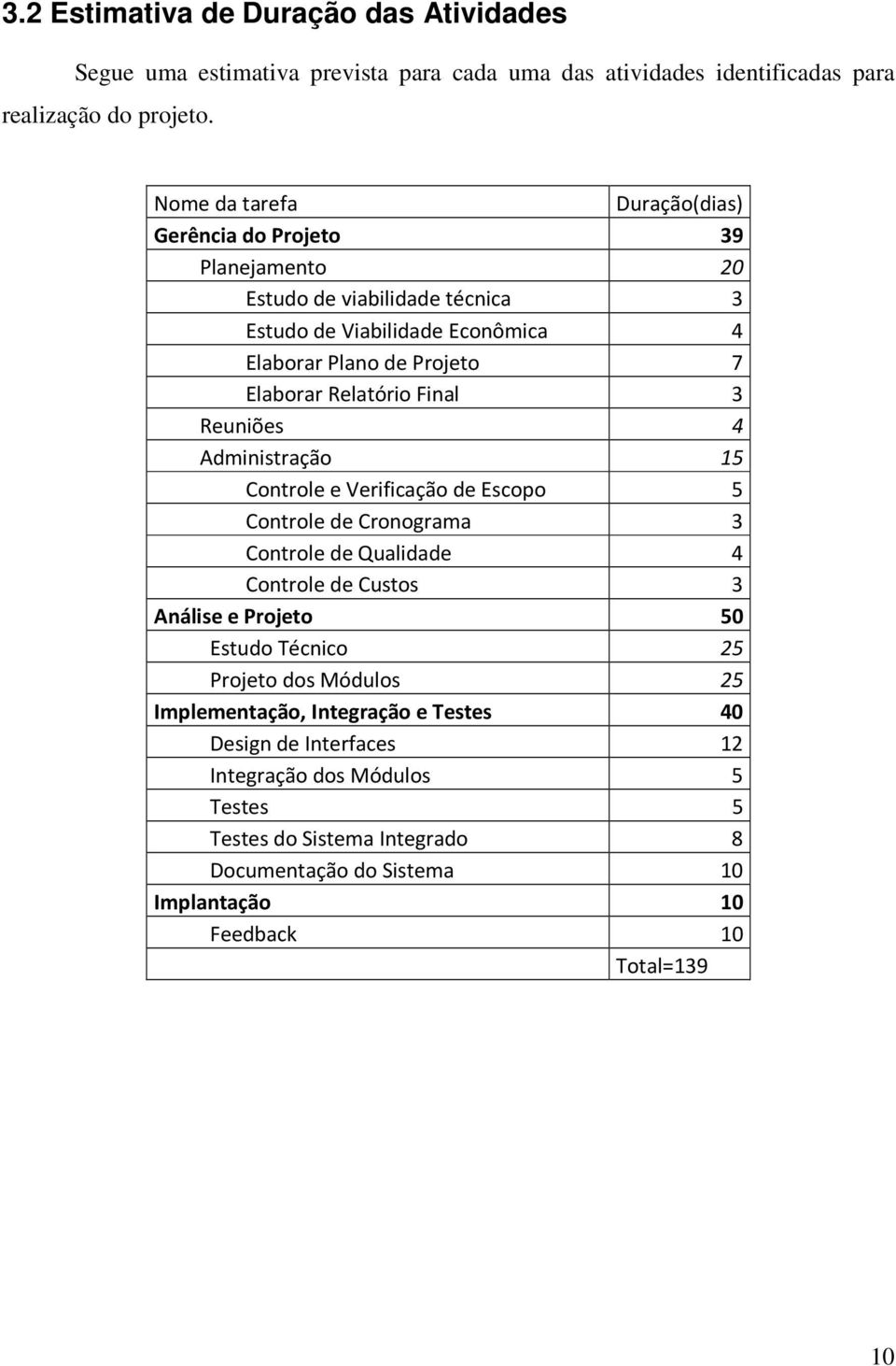 Relatório Final 3 Reuniões 4 Administração 15 Controle e Verificação de Escopo 5 Controle de Cronograma 3 Controle de Qualidade 4 Controle de Custos 3 Análise e Projeto 50 Estudo