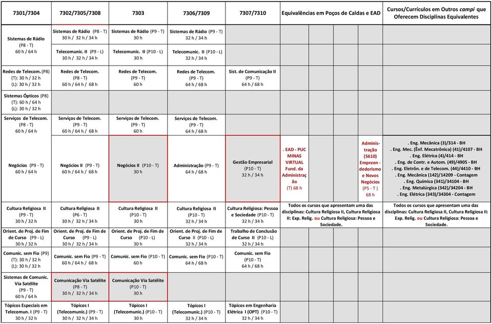 / 64 h Serviços de Telecom. / Serviços de Telecom. Serviços de Telecom. Negócios / 64 h Negócios II / Negócios II Administração Gestão Empresarial Fund.