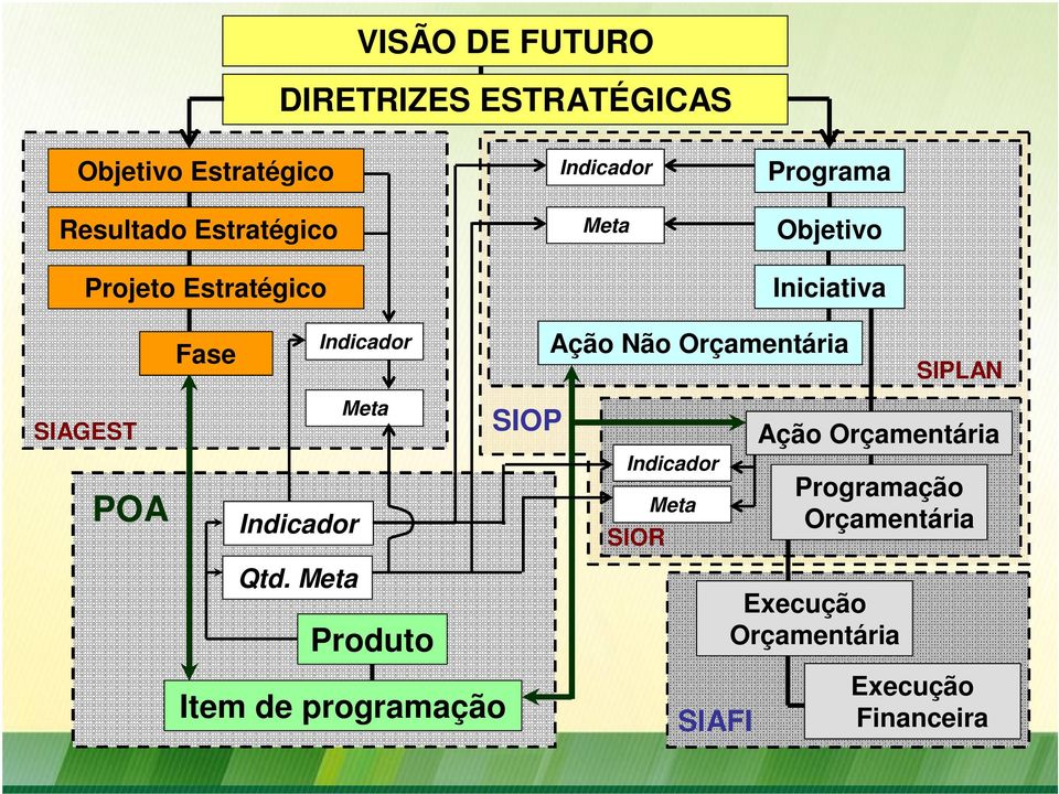 SIPLAN SIAGEST Meta SIOP Ação Orçamentária POA Indicador Indicador SIOR Meta Programação